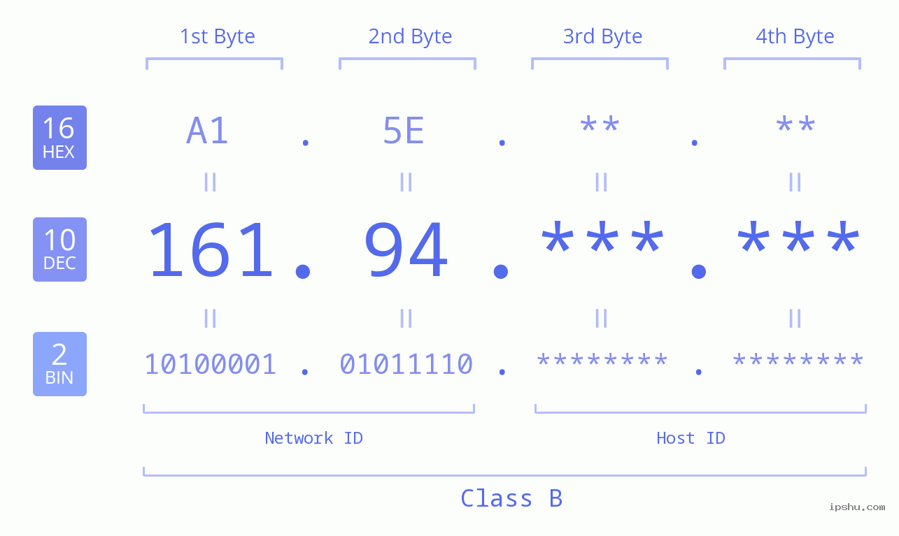 IPv4: 161.94 Network Class, Net ID, Host ID