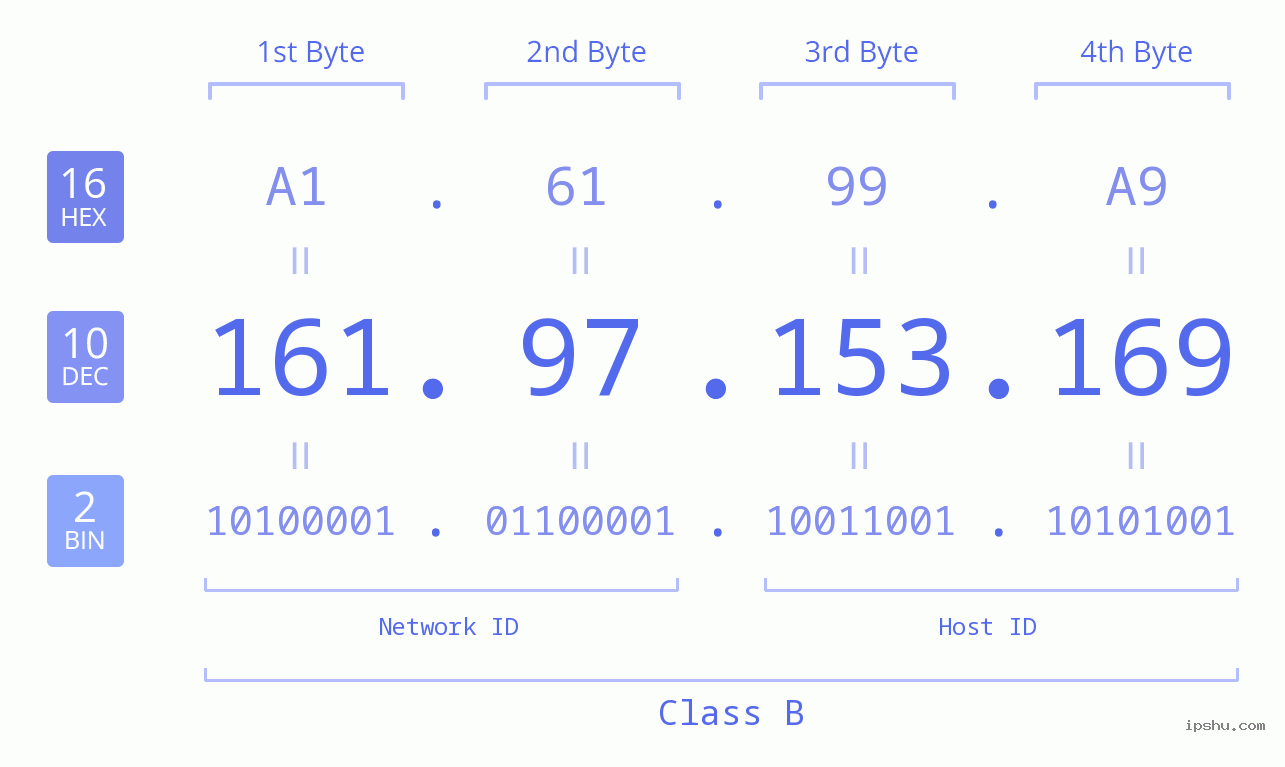 IP Address: 161.97.153.169 Data Structure Chart BIN DEC HEX IPv4: 161.97.153.169 Network Class, Net ID, Host ID