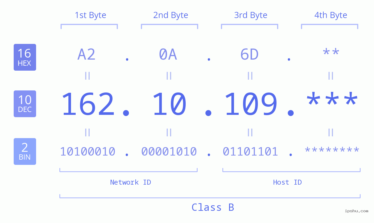IP Address: 162.10.109 Data Structure Chart BIN DEC HEX IPv4: 162.10.109 Network Class, Net ID, Host ID