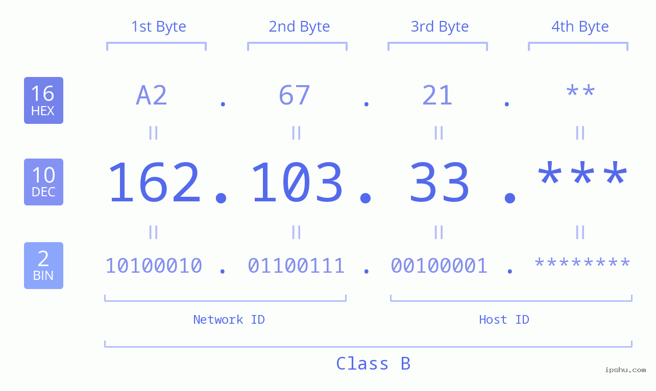 IP Address: 162.103.33 Data Structure Chart BIN DEC HEX IPv4: 162.103.33 Network Class, Net ID, Host ID