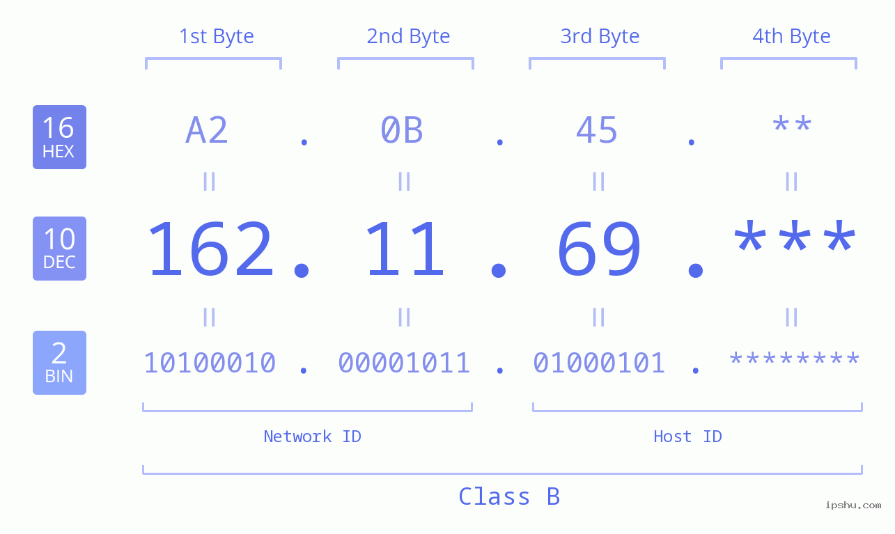 IP Address: 162.11.69 Data Structure Chart BIN DEC HEX IPv4: 162.11.69 Network Class, Net ID, Host ID