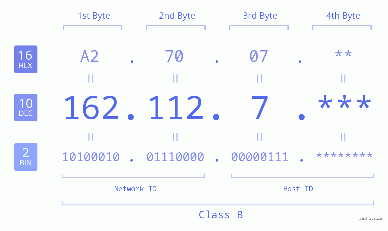 IP Address: 162.112.7 Data Structure Chart BIN DEC HEX IPv4: 162.112.7 Network Class, Net ID, Host ID