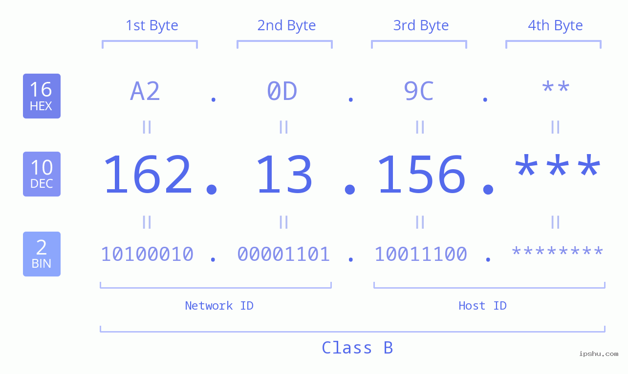 IP Address: 162.13.156 Data Structure Chart BIN DEC HEX IPv4: 162.13.156 Network Class, Net ID, Host ID