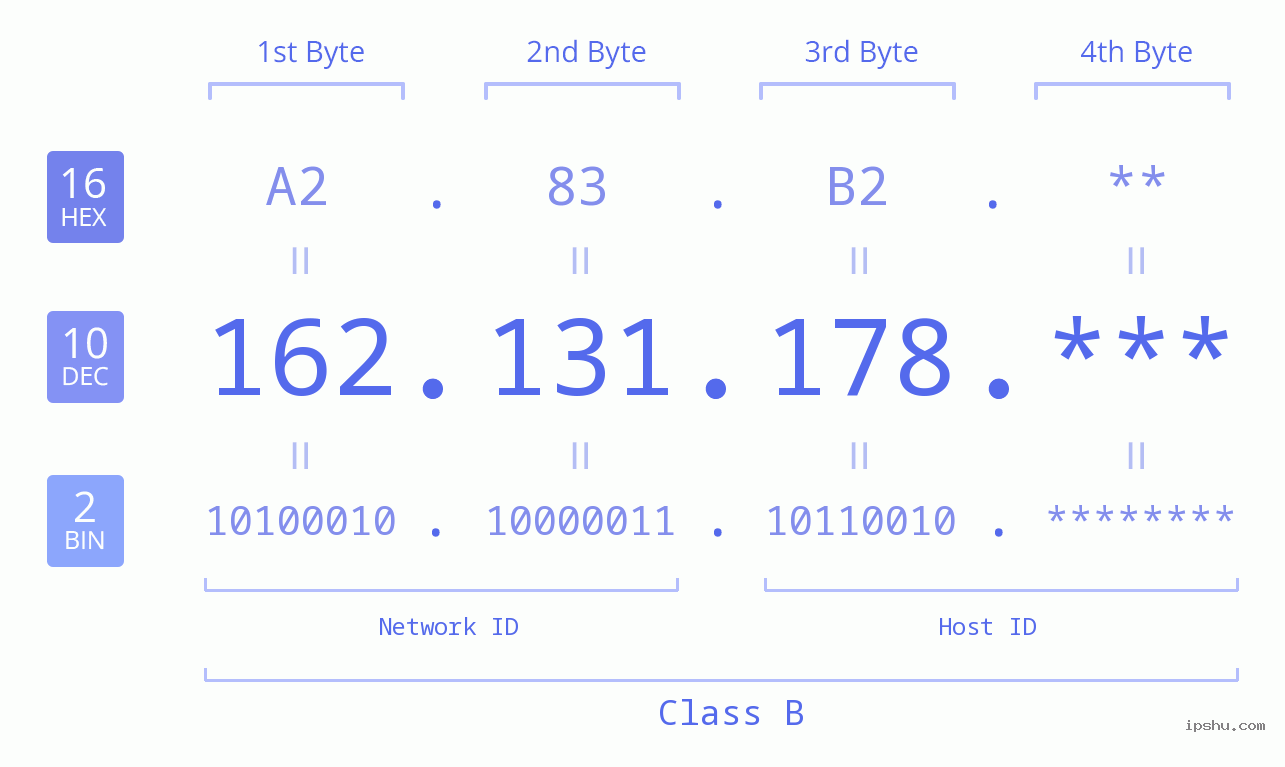 IP Address: 162.131.178 Data Structure Chart BIN DEC HEX IPv4: 162.131.178 Network Class, Net ID, Host ID