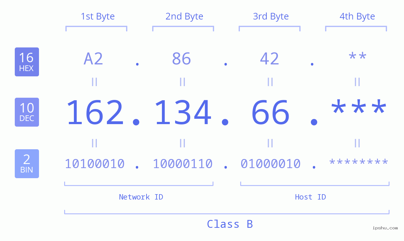 IP Address: 162.134.66 Data Structure Chart BIN DEC HEX IPv4: 162.134.66 Network Class, Net ID, Host ID