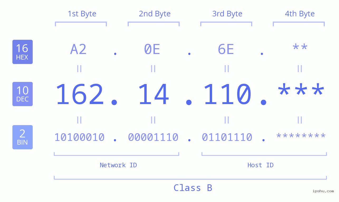 IP Address: 162.14.110 Data Structure Chart BIN DEC HEX IPv4: 162.14.110 Network Class, Net ID, Host ID