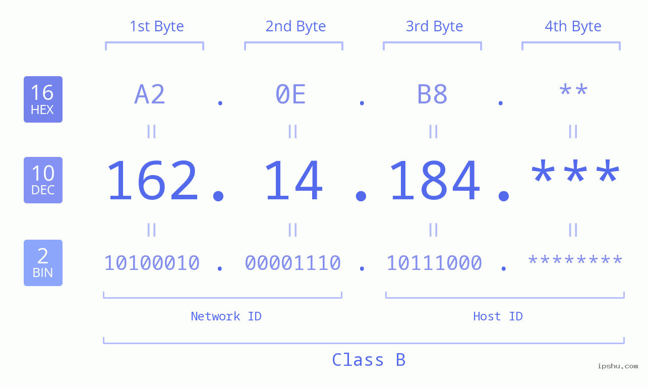 IP Address: 162.14.184 Data Structure Chart BIN DEC HEX IPv4: 162.14.184 Network Class, Net ID, Host ID