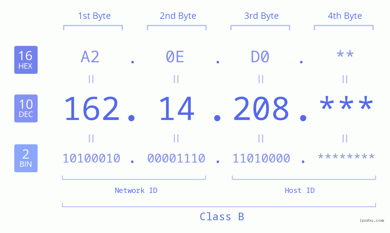 IP Address: 162.14.208 Data Structure Chart BIN DEC HEX IPv4: 162.14.208 Network Class, Net ID, Host ID