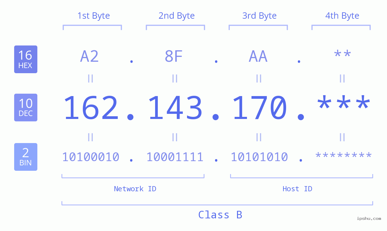IP Address: 162.143.170 Data Structure Chart BIN DEC HEX IPv4: 162.143.170 Network Class, Net ID, Host ID