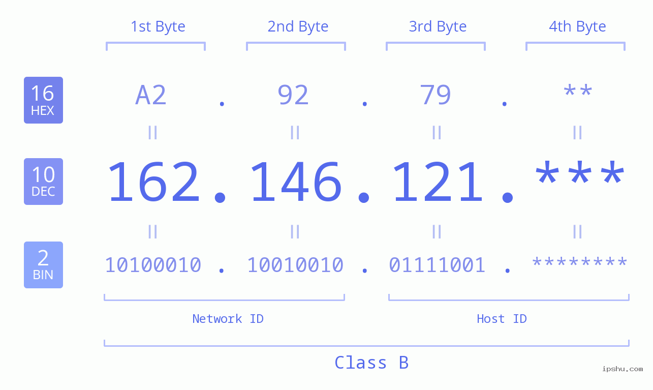 IP Address: 162.146.121 Data Structure Chart BIN DEC HEX IPv4: 162.146.121 Network Class, Net ID, Host ID