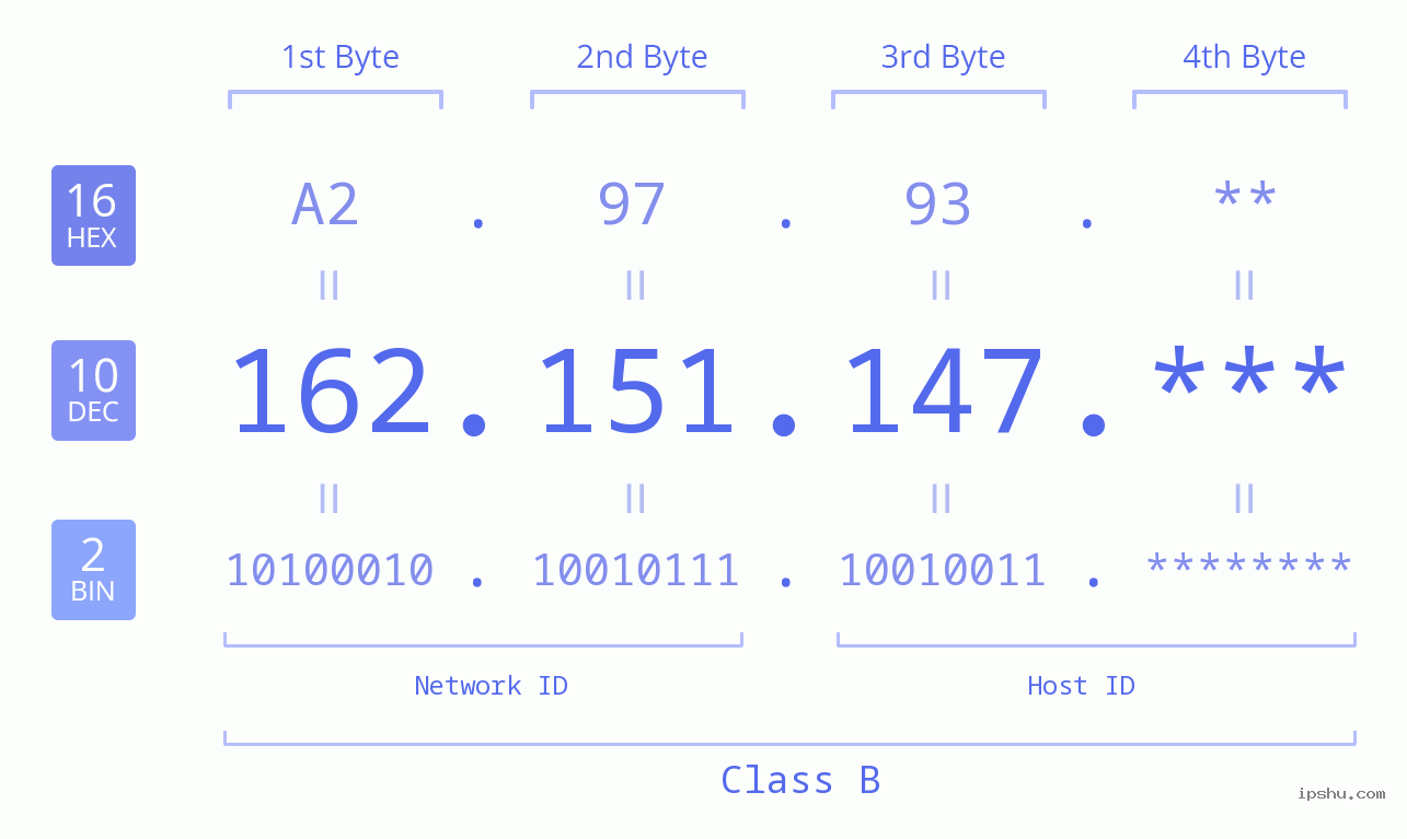 IP Address: 162.151.147 Data Structure Chart BIN DEC HEX IPv4: 162.151.147 Network Class, Net ID, Host ID
