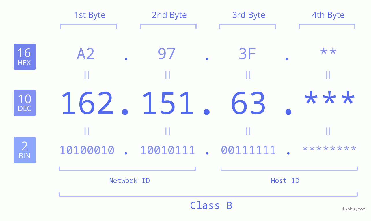 IP Address: 162.151.63 Data Structure Chart BIN DEC HEX IPv4: 162.151.63 Network Class, Net ID, Host ID