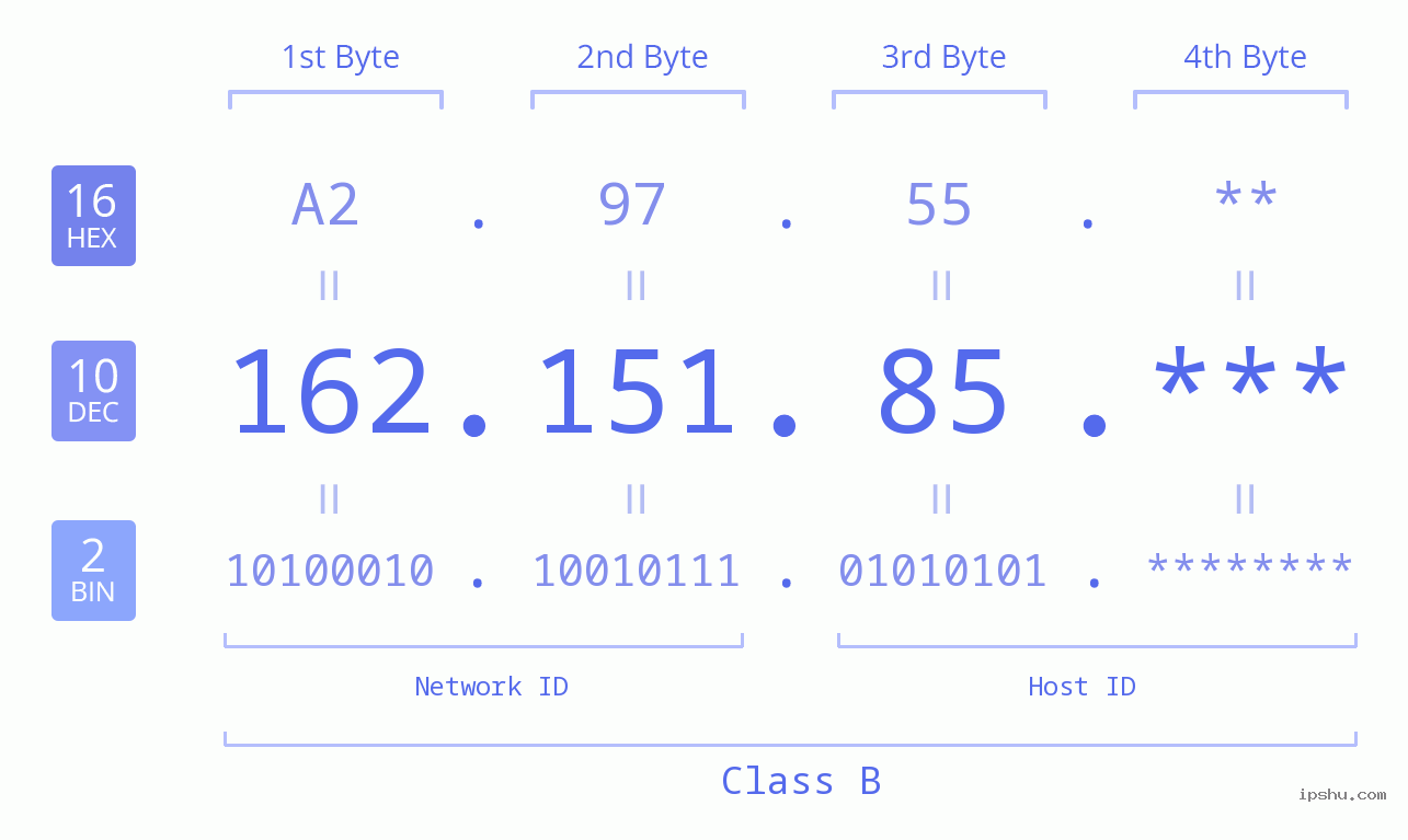 IP Address: 162.151.85 Data Structure Chart BIN DEC HEX IPv4: 162.151.85 Network Class, Net ID, Host ID