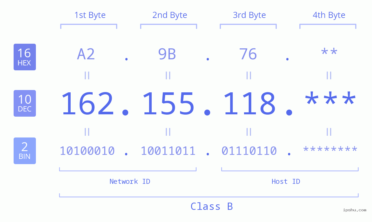 IP Address: 162.155.118 Data Structure Chart BIN DEC HEX IPv4: 162.155.118 Network Class, Net ID, Host ID