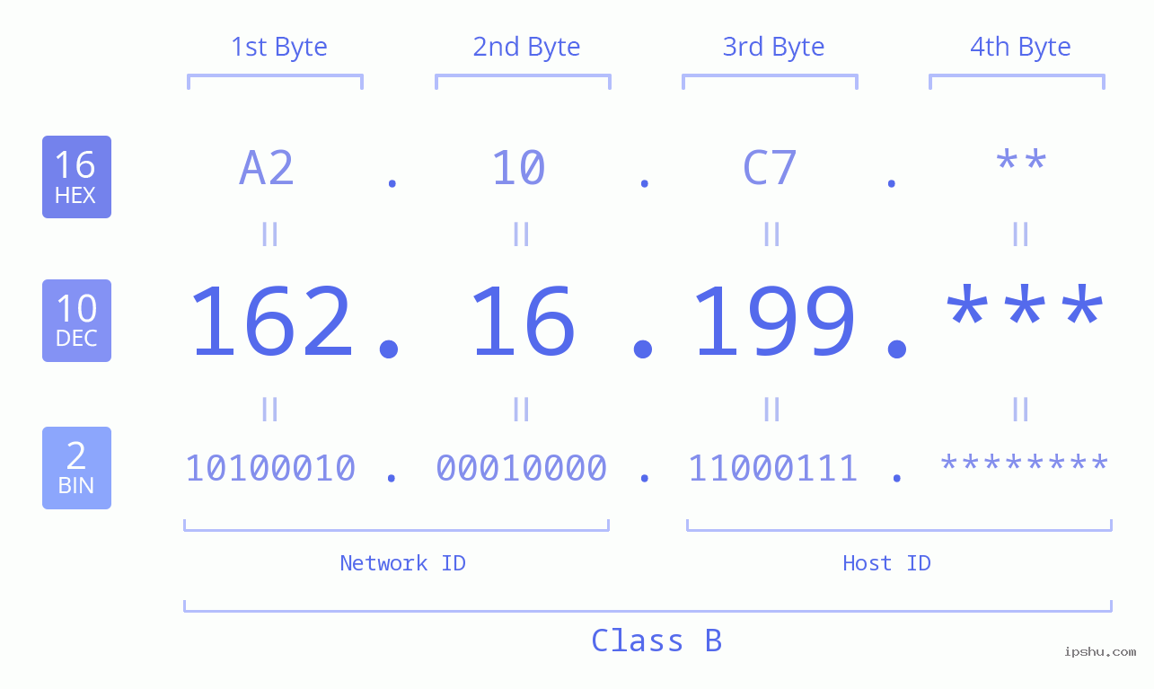 IP Address: 162.16.199 Data Structure Chart BIN DEC HEX IPv4: 162.16.199 Network Class, Net ID, Host ID