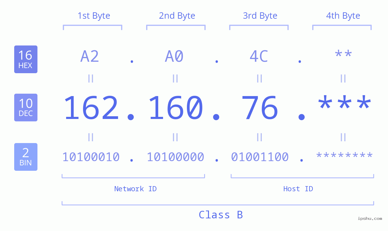 IP Address: 162.160.76 Data Structure Chart BIN DEC HEX IPv4: 162.160.76 Network Class, Net ID, Host ID