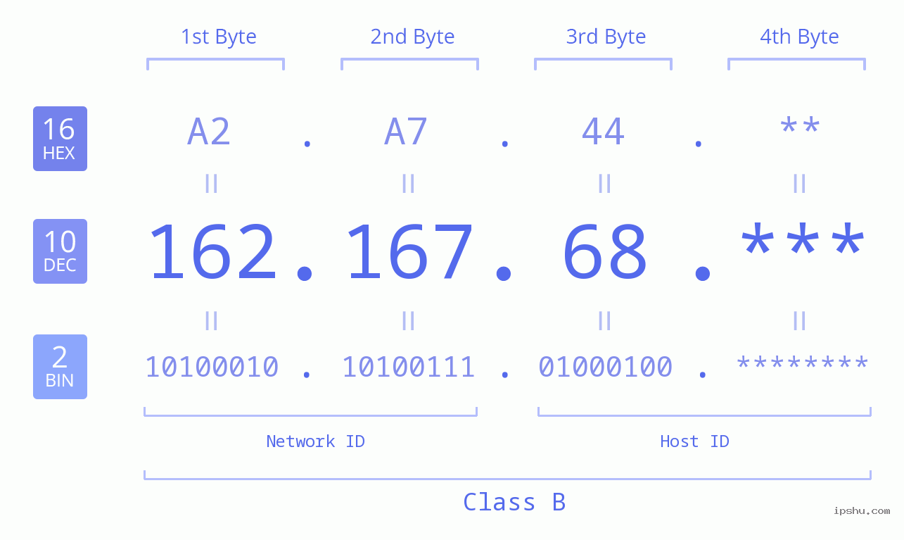 IP Address: 162.167.68 Data Structure Chart BIN DEC HEX IPv4: 162.167.68 Network Class, Net ID, Host ID