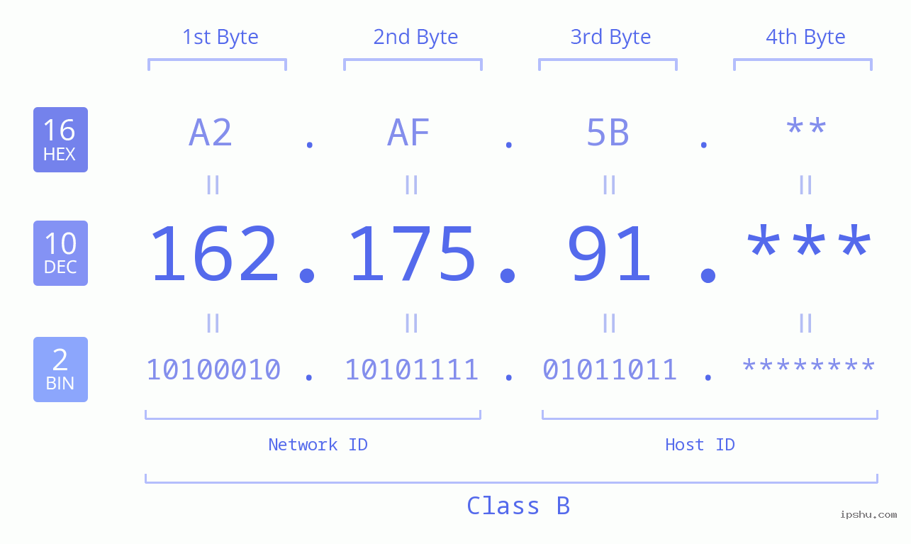 IP Address: 162.175.91 Data Structure Chart BIN DEC HEX IPv4: 162.175.91 Network Class, Net ID, Host ID