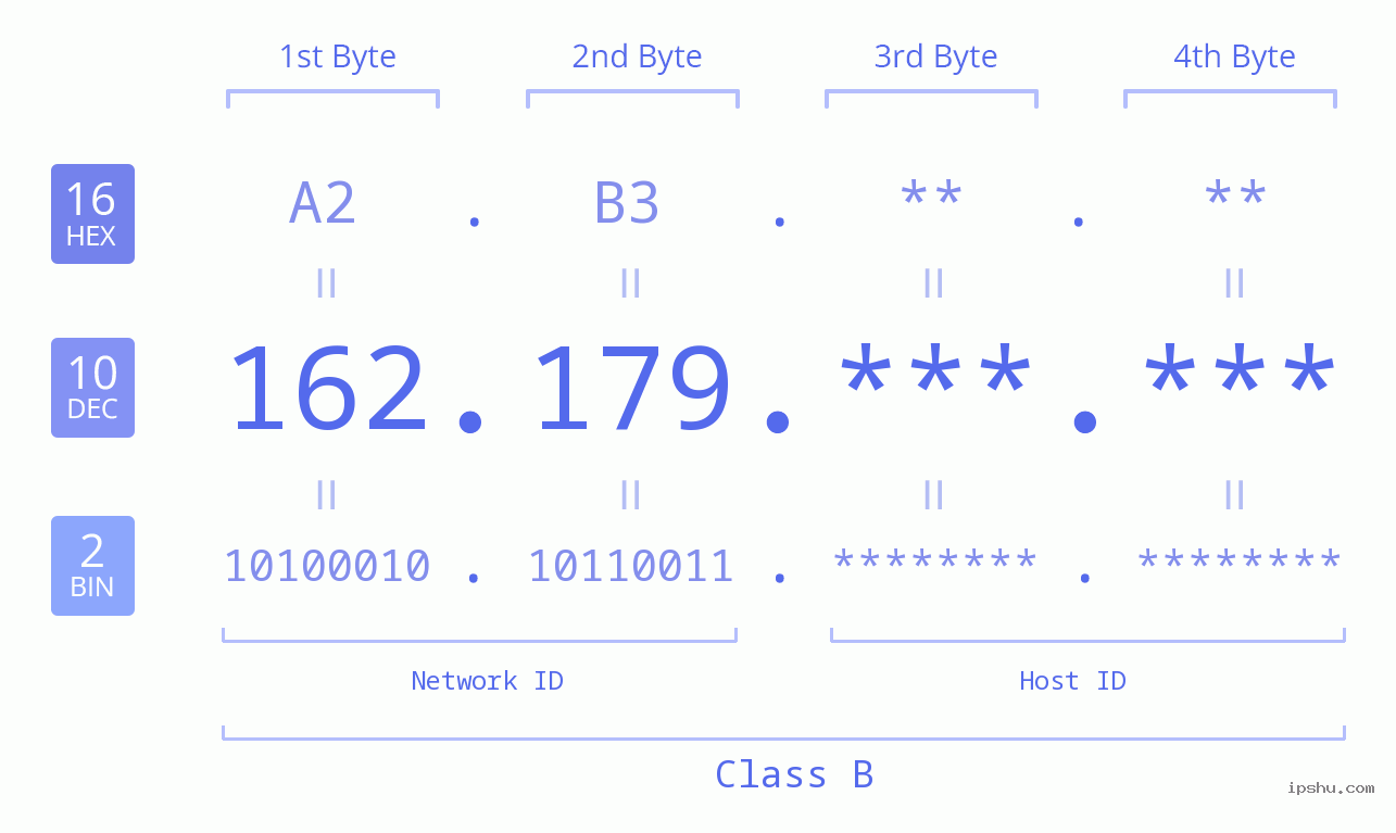 IPv4: 162.179 Network Class, Net ID, Host ID