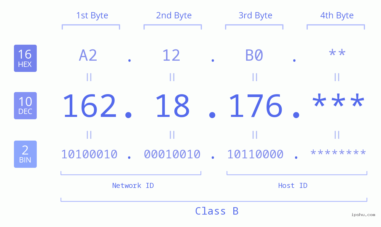 IP Address: 162.18.176 Data Structure Chart BIN DEC HEX IPv4: 162.18.176 Network Class, Net ID, Host ID
