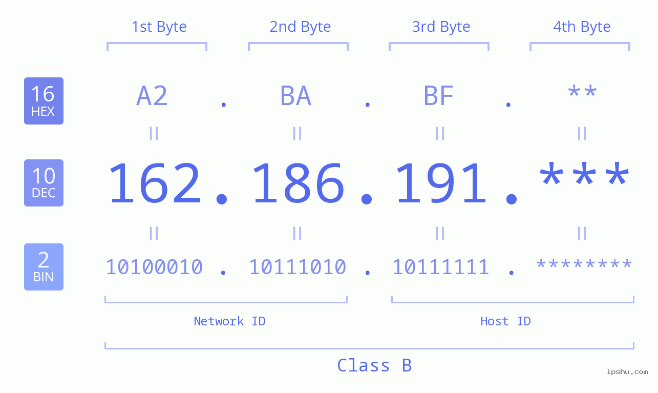 IP Address: 162.186.191 Data Structure Chart BIN DEC HEX IPv4: 162.186.191 Network Class, Net ID, Host ID