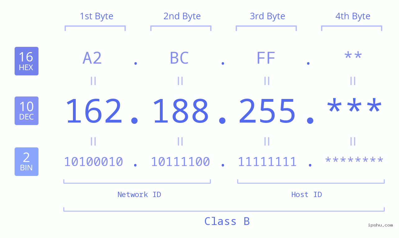 IP Address: 162.188.255 Data Structure Chart BIN DEC HEX IPv4: 162.188.255 Network Class, Net ID, Host ID