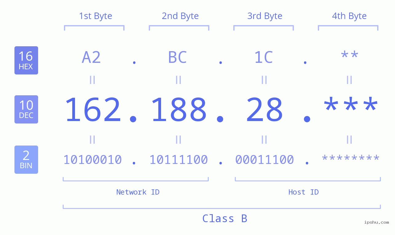 IP Address: 162.188.28 Data Structure Chart BIN DEC HEX IPv4: 162.188.28 Network Class, Net ID, Host ID