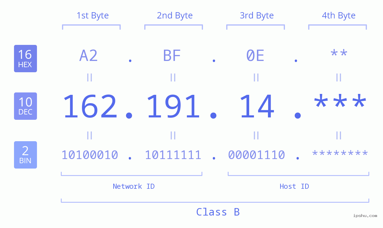 IP Address: 162.191.14 Data Structure Chart BIN DEC HEX IPv4: 162.191.14 Network Class, Net ID, Host ID