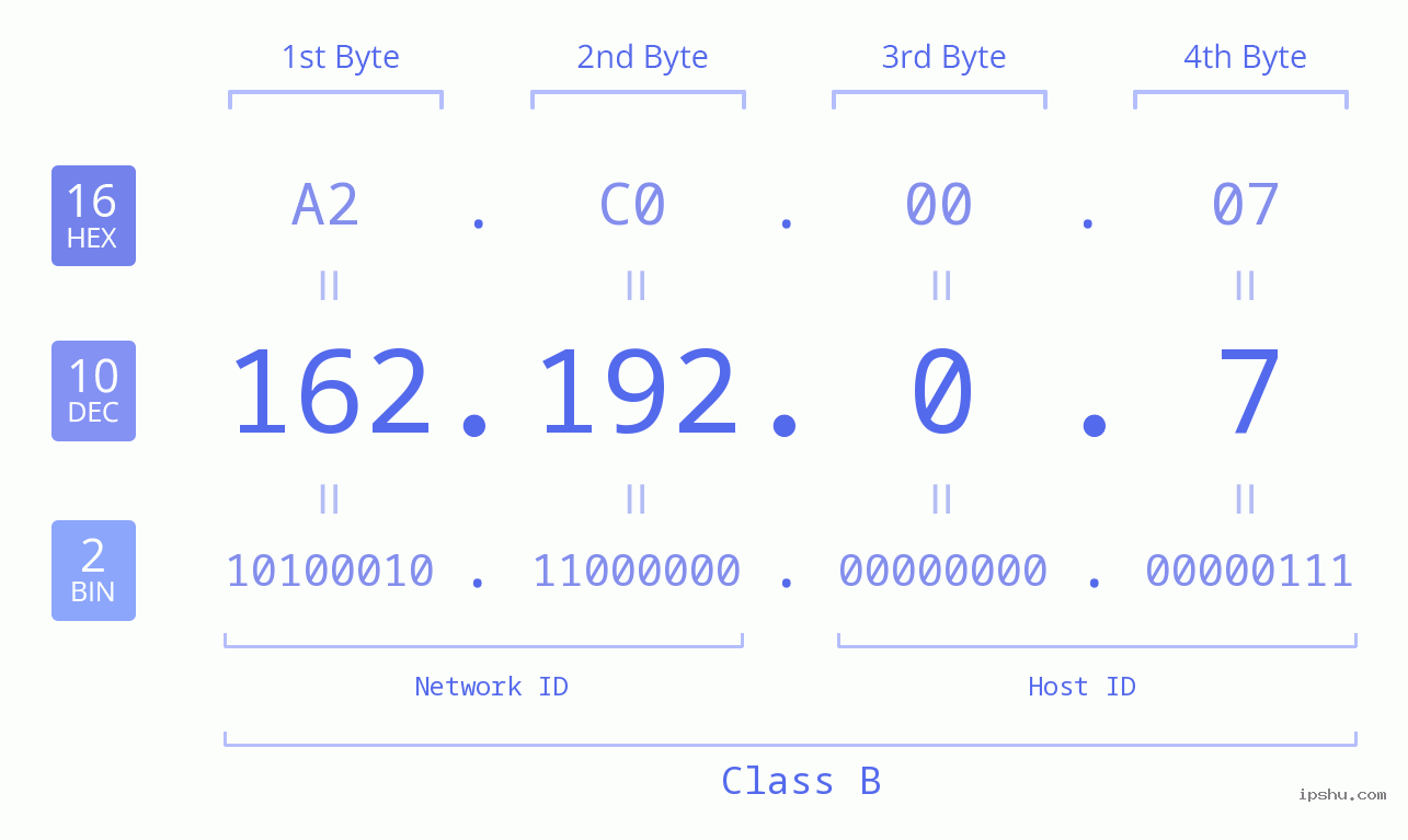 IP Address: 162.192.0.7 Data Structure Chart BIN DEC HEX IPv4: 162.192.0.7 Network Class, Net ID, Host ID
