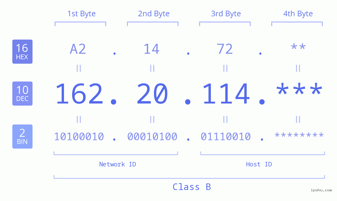 IP Address: 162.20.114 Data Structure Chart BIN DEC HEX IPv4: 162.20.114 Network Class, Net ID, Host ID