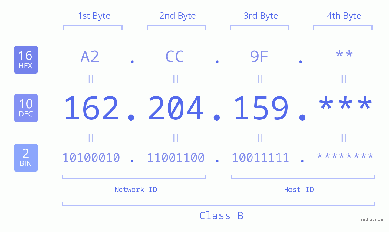 IP Address: 162.204.159 Data Structure Chart BIN DEC HEX IPv4: 162.204.159 Network Class, Net ID, Host ID