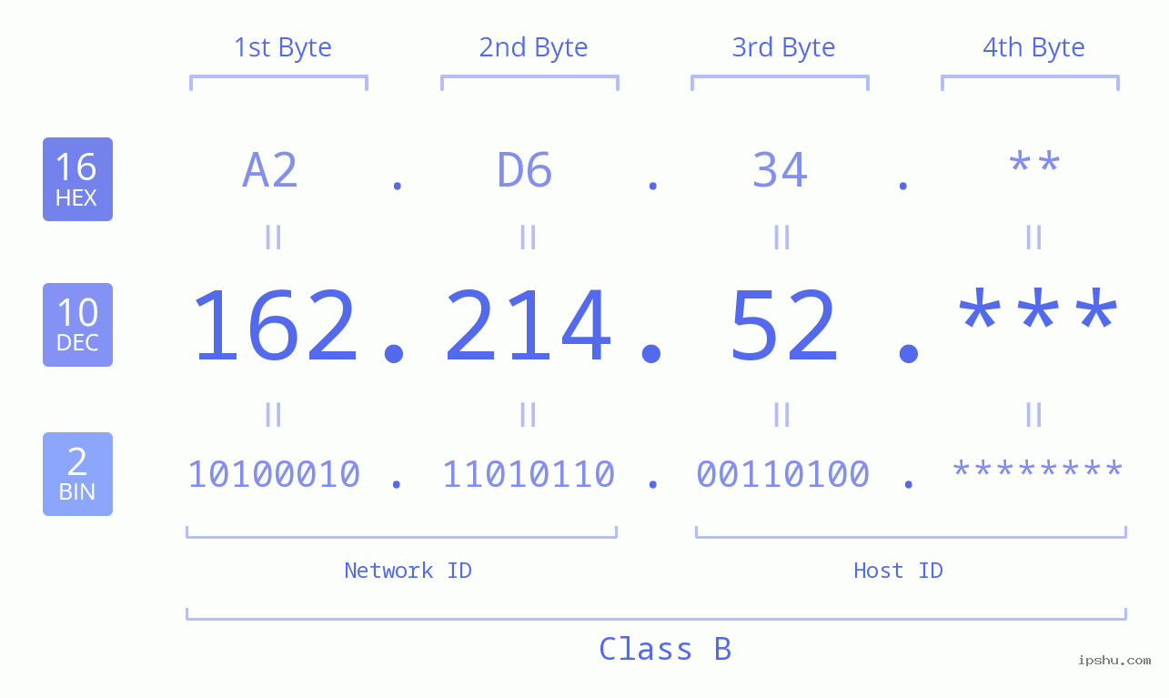 IPv4: 162.214.52 Network Class, Net ID, Host ID