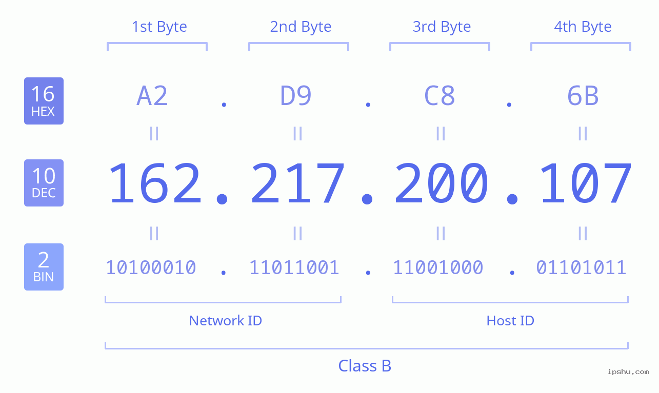 IPv4: 162.217.200.107 Network Class, Net ID, Host ID