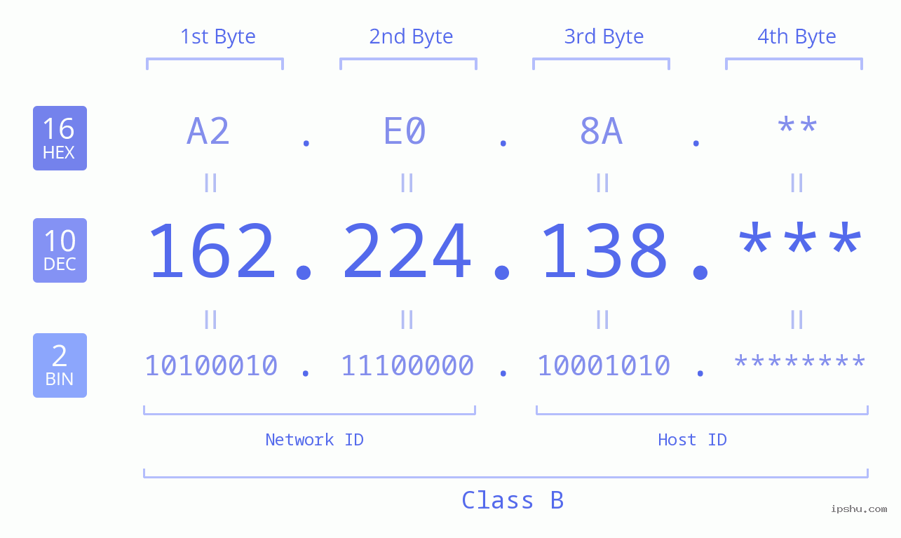 IP Address: 162.224.138 Data Structure Chart BIN DEC HEX IPv4: 162.224.138 Network Class, Net ID, Host ID