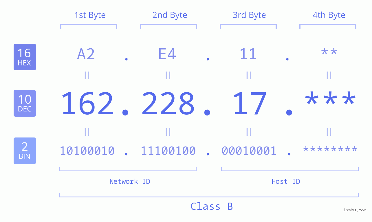 IP Address: 162.228.17 Data Structure Chart BIN DEC HEX IPv4: 162.228.17 Network Class, Net ID, Host ID