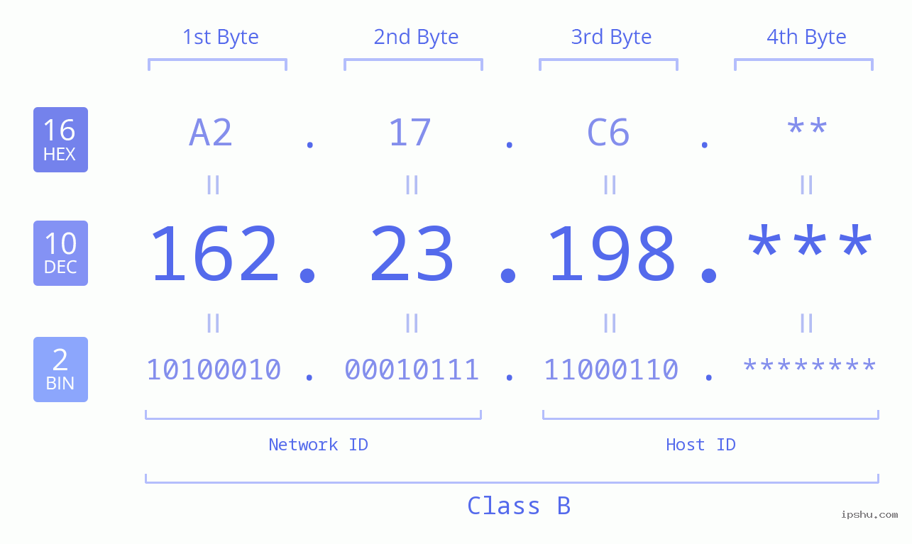IP Address: 162.23.198 Data Structure Chart BIN DEC HEX IPv4: 162.23.198 Network Class, Net ID, Host ID