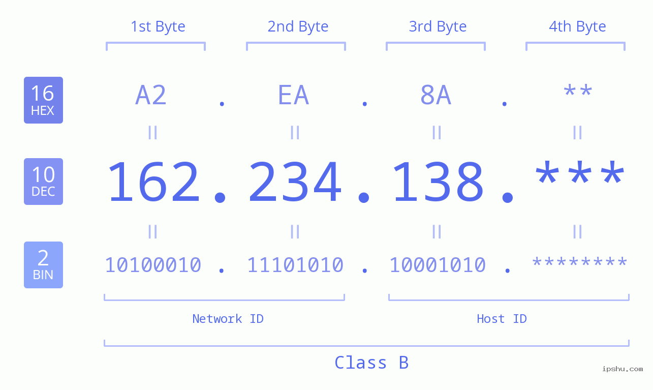 IP Address: 162.234.138 Data Structure Chart BIN DEC HEX IPv4: 162.234.138 Network Class, Net ID, Host ID