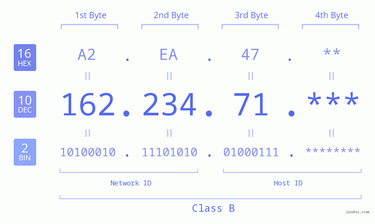 IP Address: 162.234.71 Data Structure Chart BIN DEC HEX IPv4: 162.234.71 Network Class, Net ID, Host ID