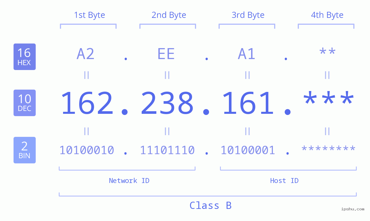 IP Address: 162.238.161 Data Structure Chart BIN DEC HEX IPv4: 162.238.161 Network Class, Net ID, Host ID