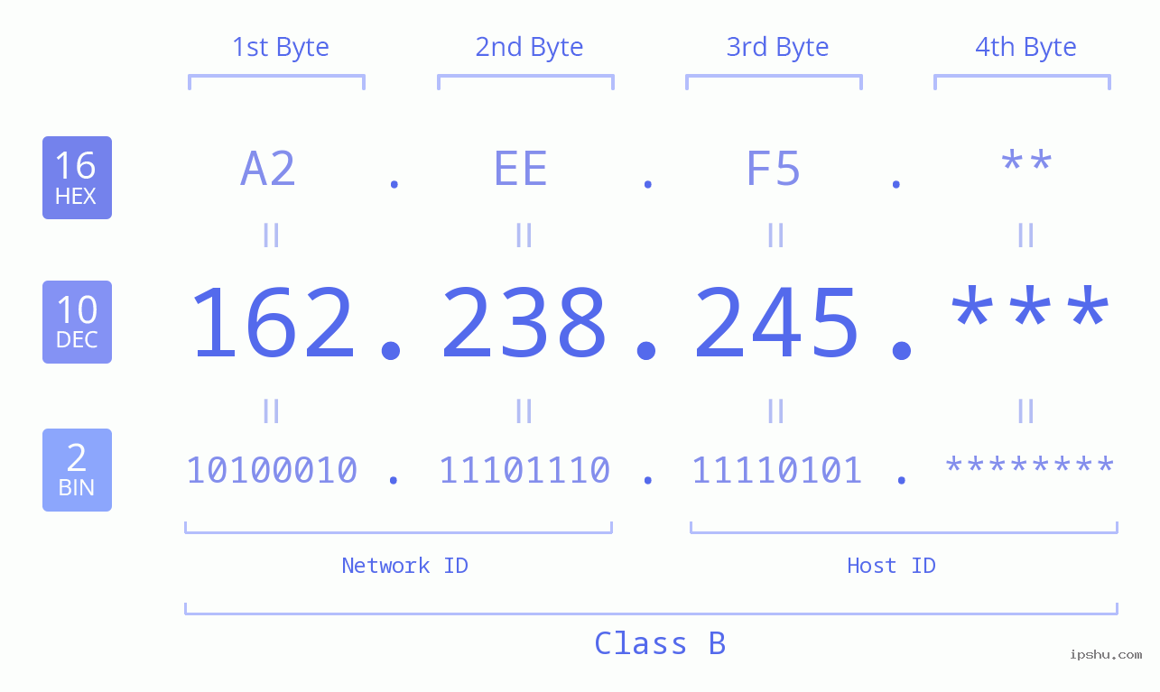 IP Address: 162.238.245 Data Structure Chart BIN DEC HEX IPv4: 162.238.245 Network Class, Net ID, Host ID