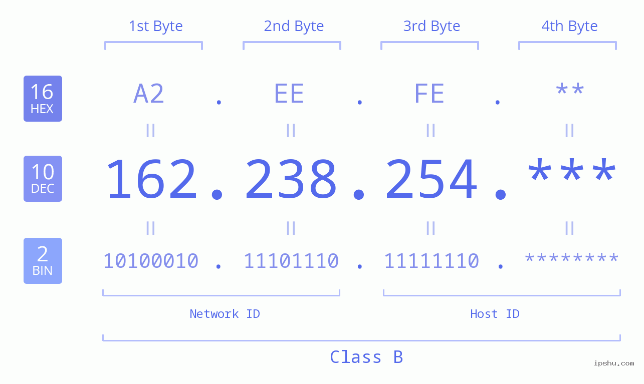 IP Address: 162.238.254 Data Structure Chart BIN DEC HEX IPv4: 162.238.254 Network Class, Net ID, Host ID