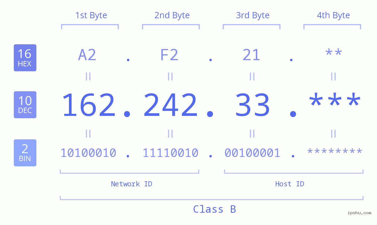 IP Address: 162.242.33 Data Structure Chart BIN DEC HEX IPv4: 162.242.33 Network Class, Net ID, Host ID