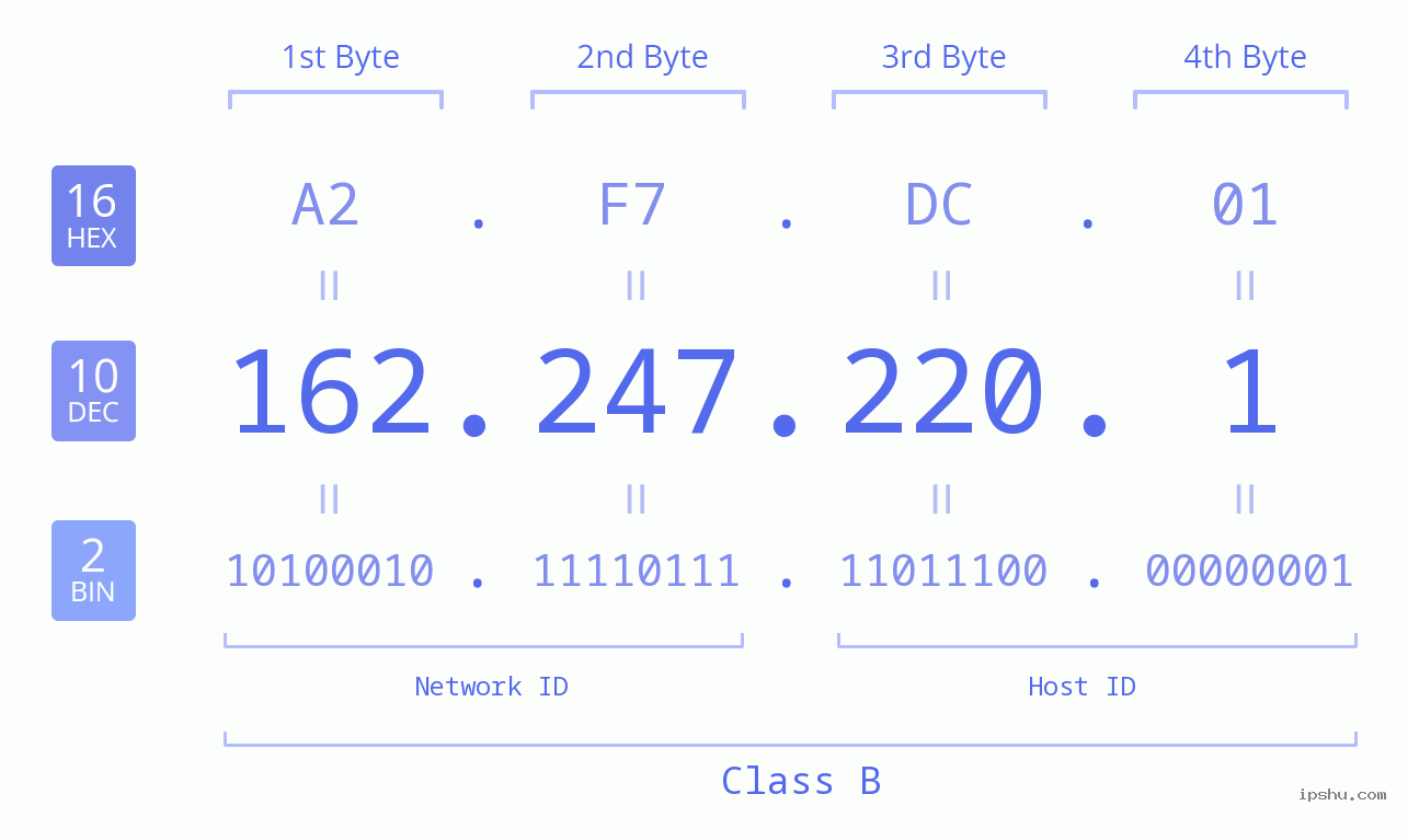 IP Address: 162.247.220.1 Data Structure Chart BIN DEC HEX IPv4: 162.247.220.1 Network Class, Net ID, Host ID