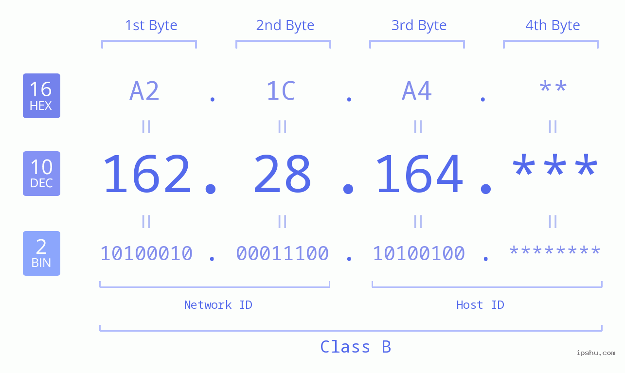 IP Address: 162.28.164 Data Structure Chart BIN DEC HEX IPv4: 162.28.164 Network Class, Net ID, Host ID