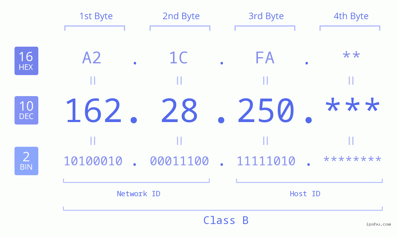 IP Address: 162.28.250 Data Structure Chart BIN DEC HEX IPv4: 162.28.250 Network Class, Net ID, Host ID