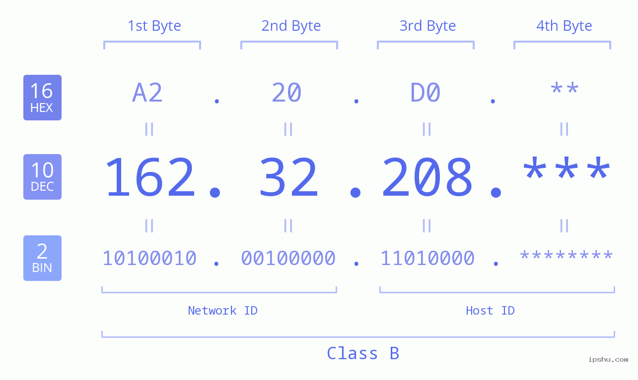 IP Address: 162.32.208 Data Structure Chart BIN DEC HEX IPv4: 162.32.208 Network Class, Net ID, Host ID