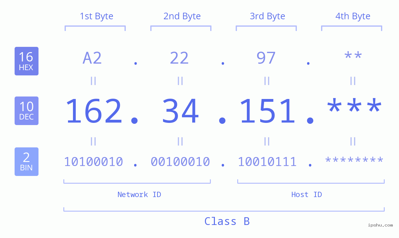 IP Address: 162.34.151 Data Structure Chart BIN DEC HEX IPv4: 162.34.151 Network Class, Net ID, Host ID