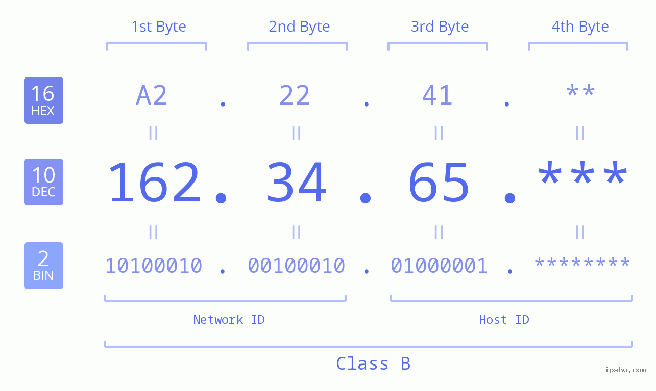 IP Address: 162.34.65 Data Structure Chart BIN DEC HEX IPv4: 162.34.65 Network Class, Net ID, Host ID