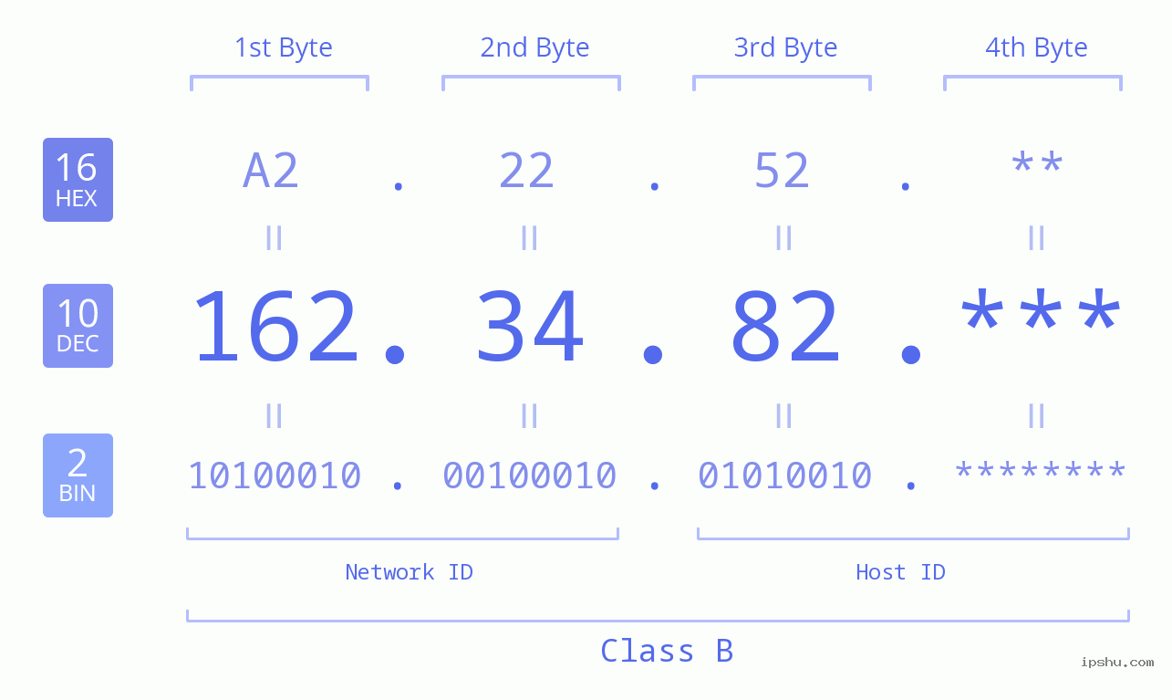 IP Address: 162.34.82 Data Structure Chart BIN DEC HEX IPv4: 162.34.82 Network Class, Net ID, Host ID