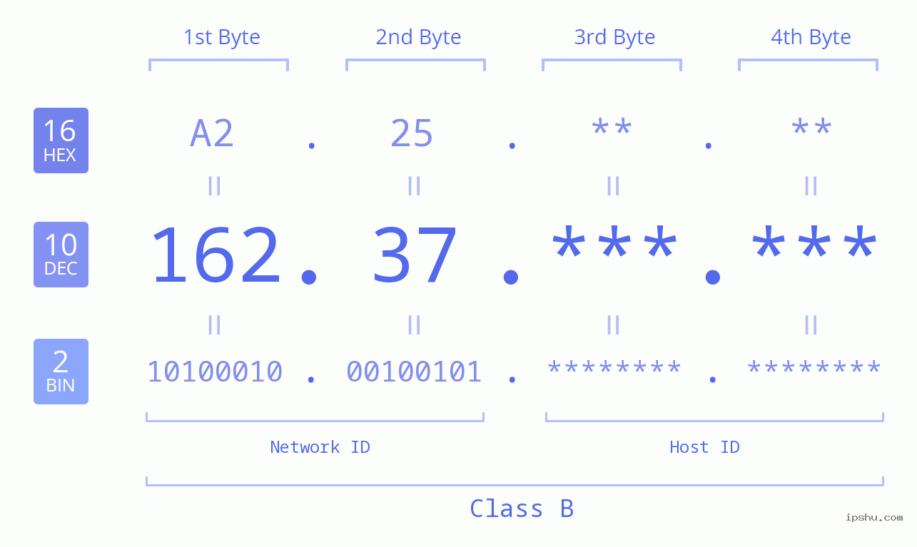 IP Address: 162.37 Data Structure Chart BIN DEC HEX IPv4: 162.37 Network Class, Net ID, Host ID